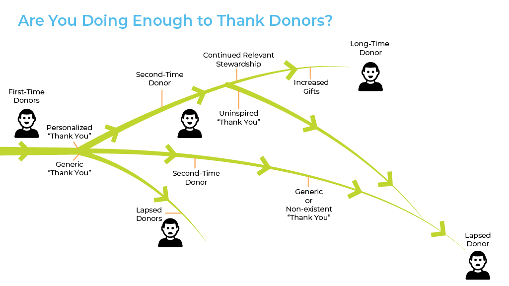 Is Your Nonprofit Doing Enough to Thank Your Donors?