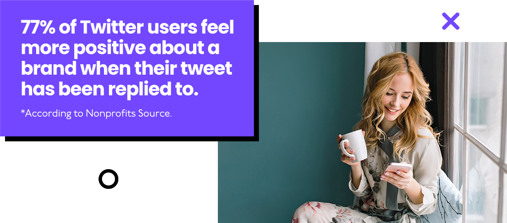 77& of Twitter users feel more positive about a brand when their tweet has been replied to.