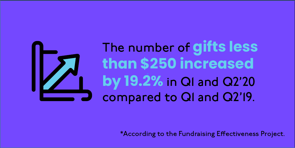 The number of gifts less than $250 increased by 19.2% in Q1 and Q2 2020 compared to Q1 and Q2 2019
