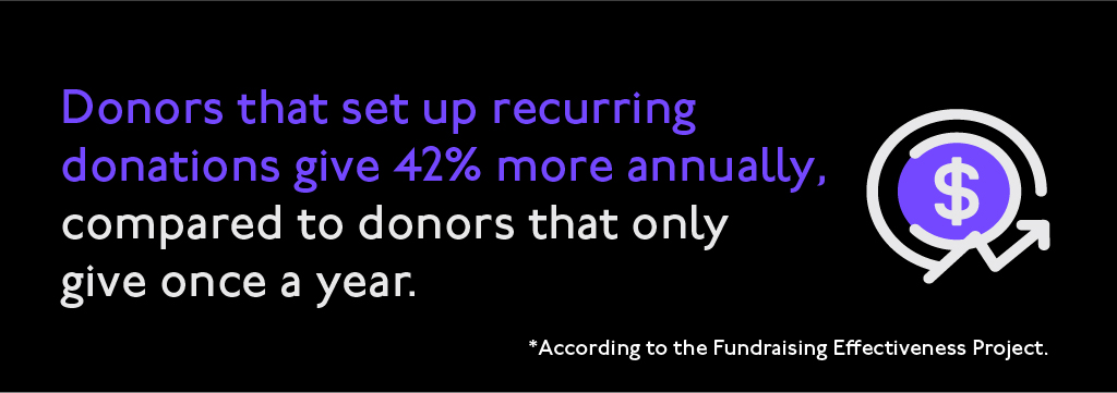 Donors that set up recurring donations give 42% more annually, compared to donors that only give once a year.