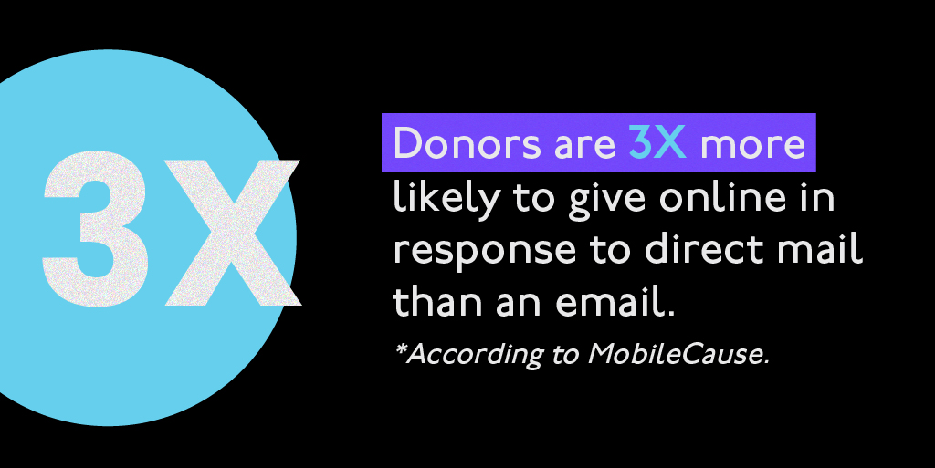 Donors are three times more likely to give online in response to direct mail than an email.