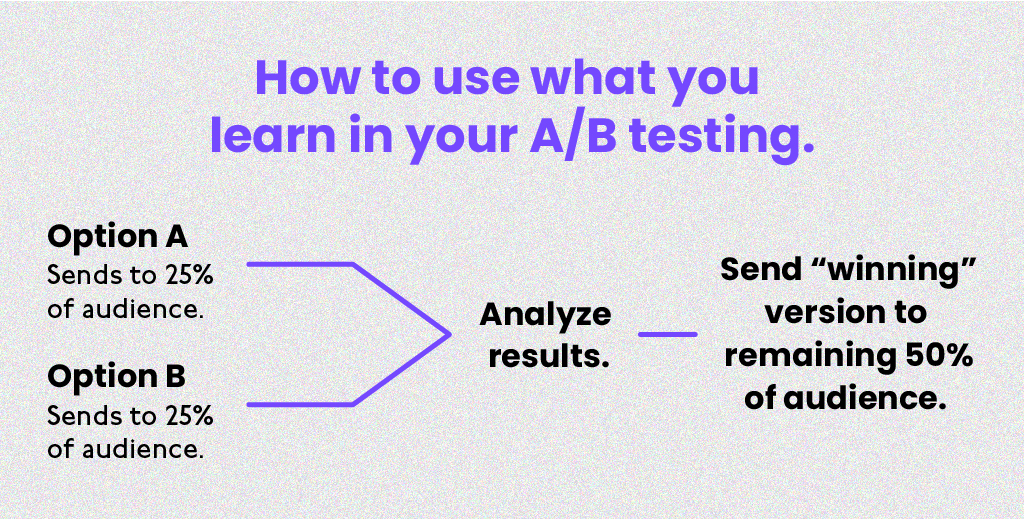 How to use what you learn in your A/B testing.