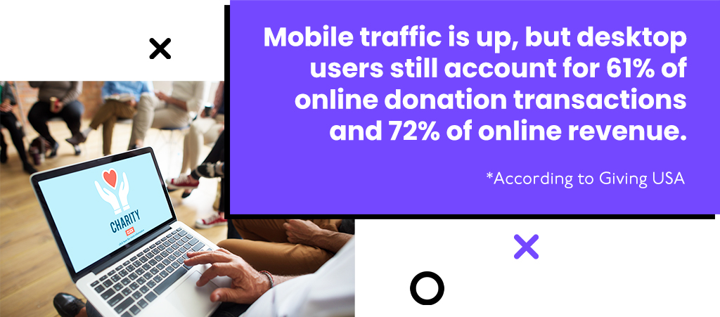 Mobile traffic is up, but desktop users still account for 61% of online donation transactions and 72% of online revenue.