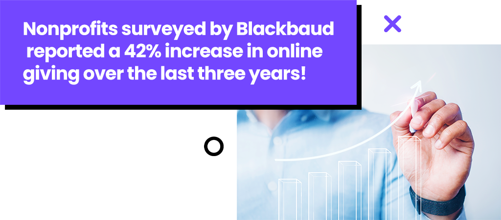 Nonprofits surveyed by Blackbaud reported a 42% increase in online giving over the last three years!
