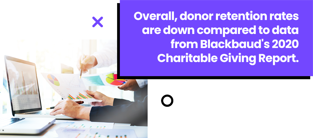 Overall, donor retention rates are down compared to data from Blackbaud's 2020 report.