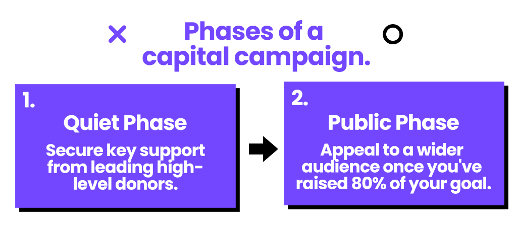 Phases of a capital campaign.