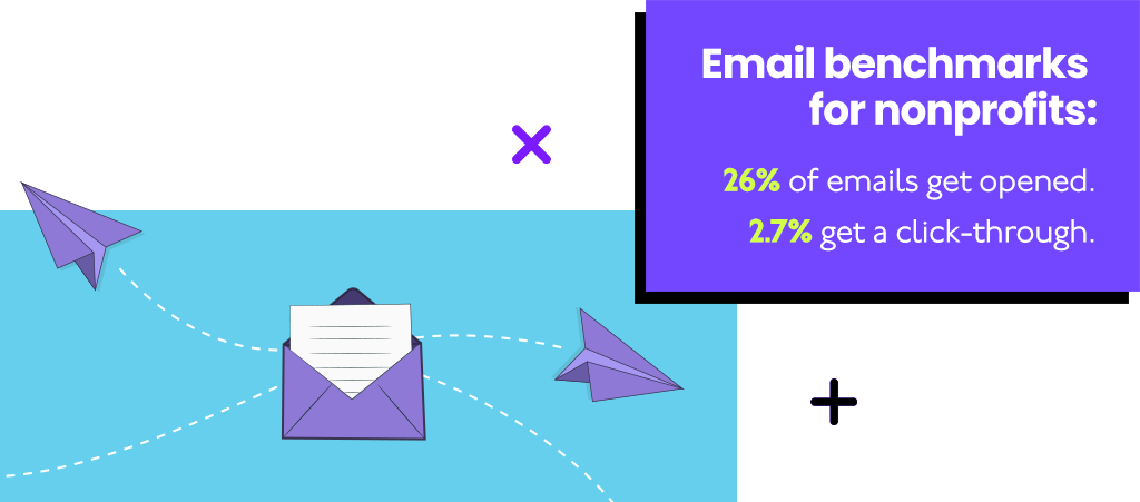 26% of nonprofit emails get opened. 2.7% get a click-through. 