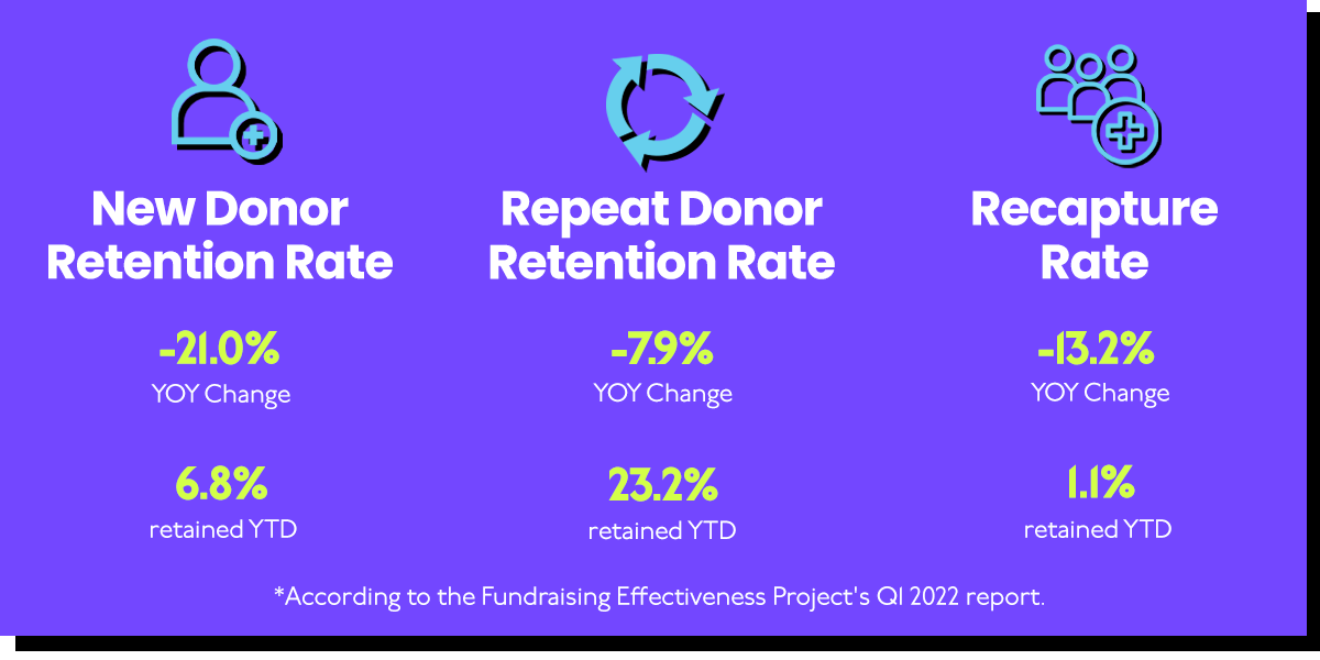 2022 donor retention rates