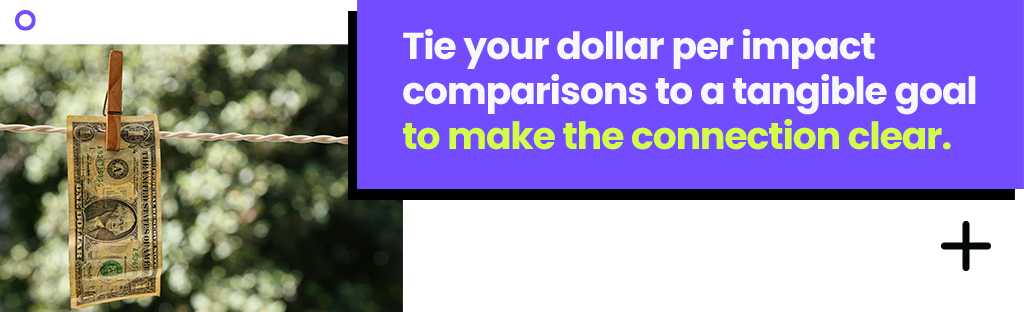 Tie your dollar per impact comparisons to a tangible goal to make the connection clear.