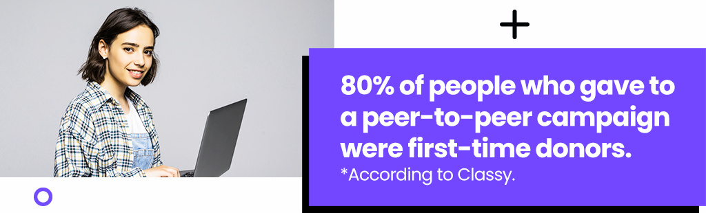 80% of people who gave to a peer-to-peer campaign were first-time donors. According to Classy.