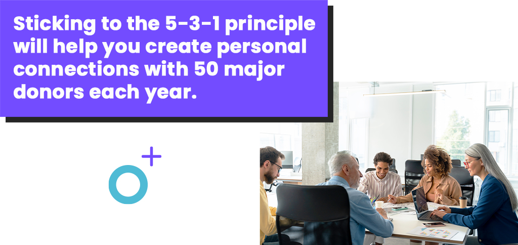 Sticking to the 5-3-1 principle will help you create personal connections with 50 major donors each year.