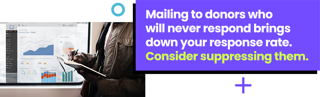 Mailing to donors who will never respond brings down your response rate. Consider suppressing them.