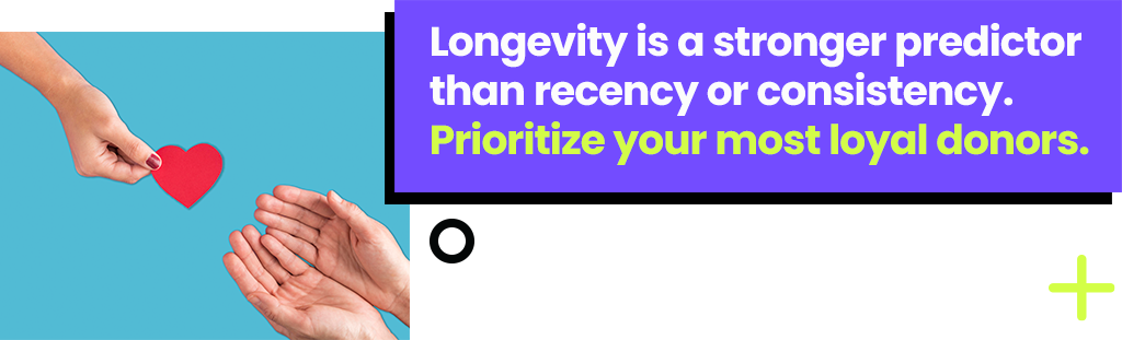 Longevity is a stronger predictor than recency or consistency. Prioritize your most loyal donors who have supported you for years.