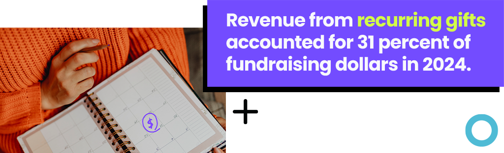 Revenue from recurring gifts accounted for 31 percent of fundraising dollars in 2024. Revenue from recurring gifts accounted for 31 percent of fundraising dollars in 2024.